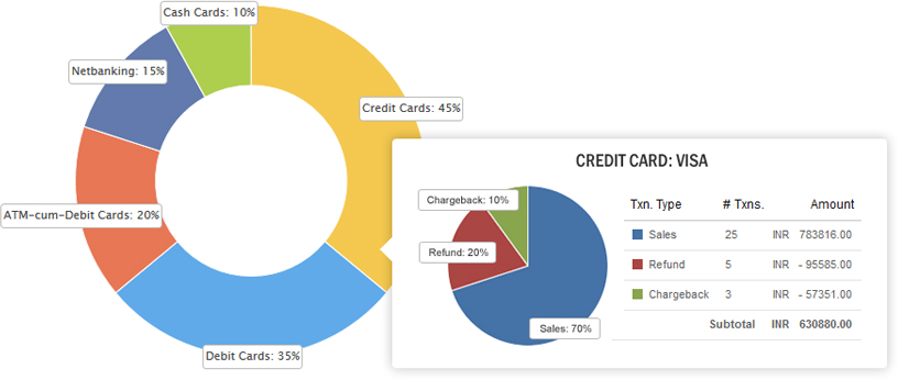 Transactions by Payment Type Report 